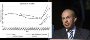 Sexenio de Calderón, “marcado por la violencia y las cifras de muerte”: Centro Pro