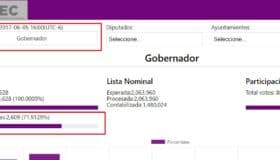 Detenido el PREP de Coahuila; falta 28% de actas por computar