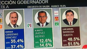 Encuesta da como ganador a Barbosa en elección de Puebla