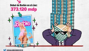 Segalmex desvió 41 veces lo recaudado en el estreno de la película Barbie: MCCI